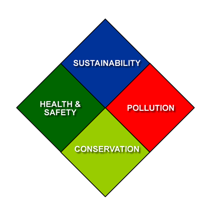 Four Corners of Environmentalism